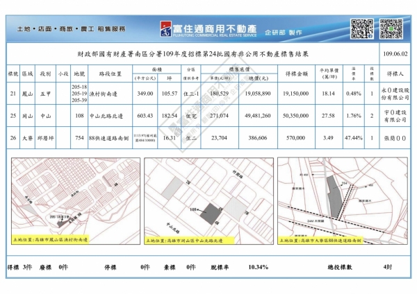 1090602國產署(國有非公用)開標結果