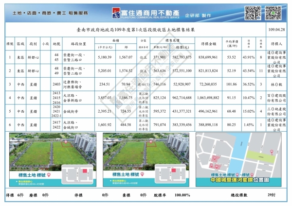 1090428 南市府抵費地標售結果