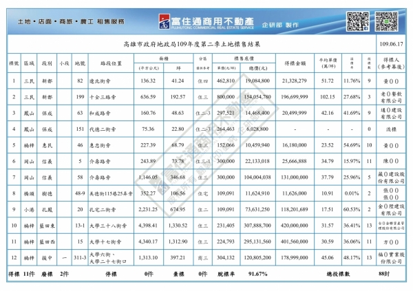 1090617 高市府抵費地標售結果