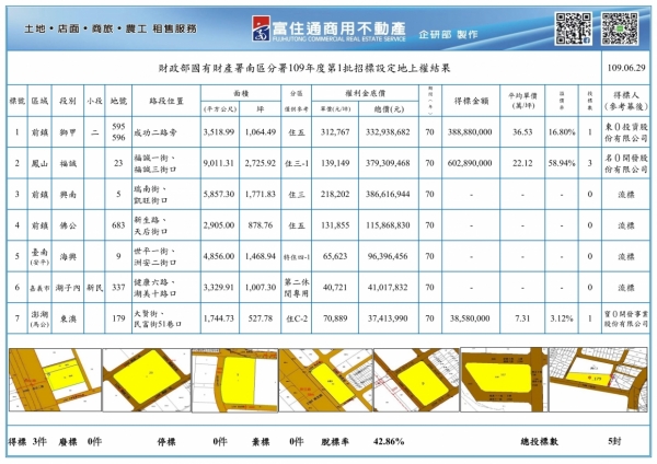 1090629國產署(設定地上權)標售結果