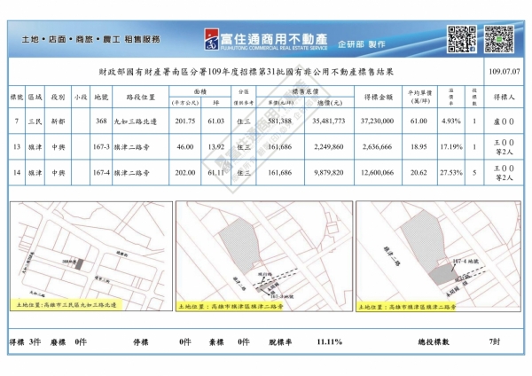 1090707國產署(國有非公用)開標結果