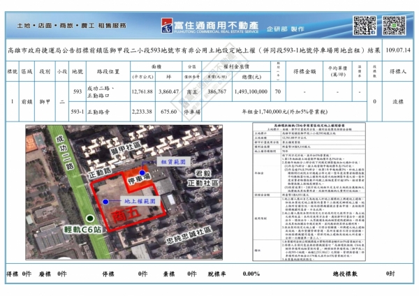 1090714捷運局(設定地上權)標售結果