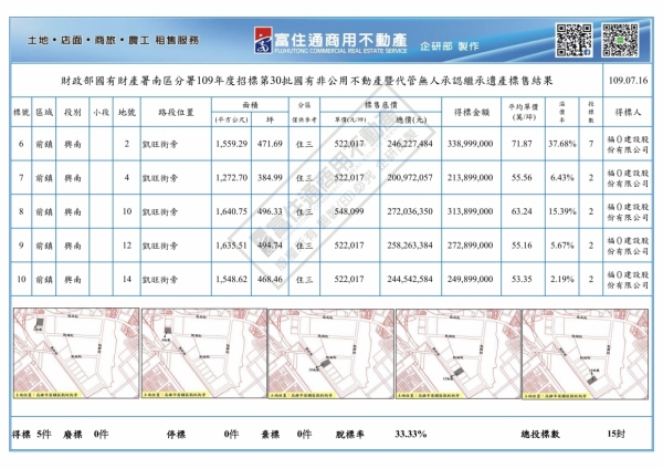 1090716國產署(國有非公用暨無人繼承)開標結果