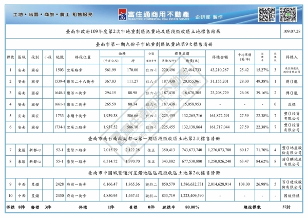 1090728 南市府抵費地標售結果