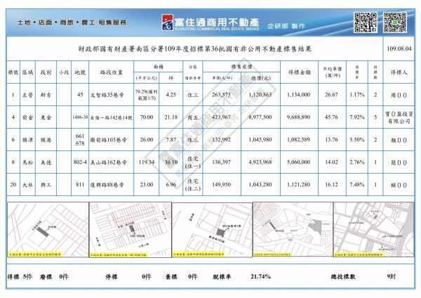 1090804國產署(國有非公用)開標結果