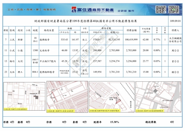 1090901國產署(國有非公用)開標結果