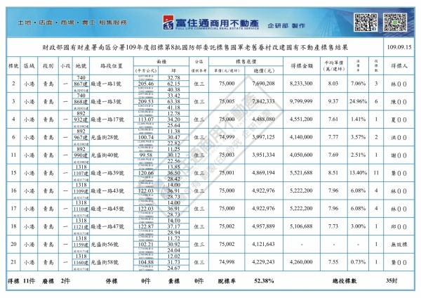 1090915國產署(老舊眷村改建)開標結果