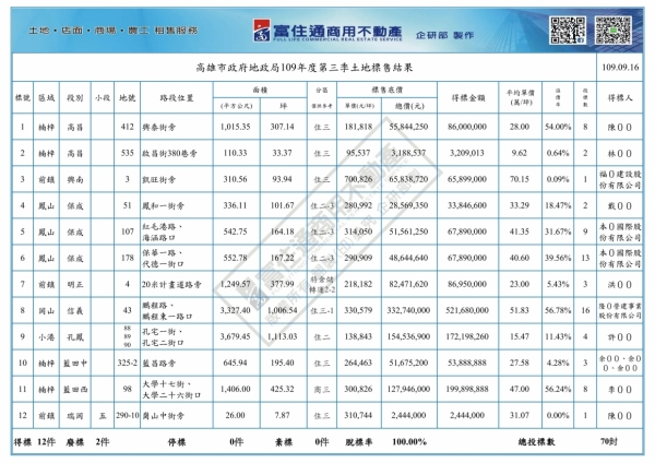 1090916 高市府抵費地標售結果