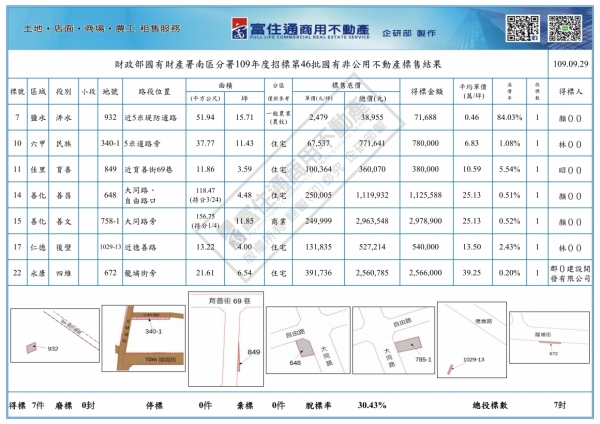 1090929國有財產-國有非公用(台南)