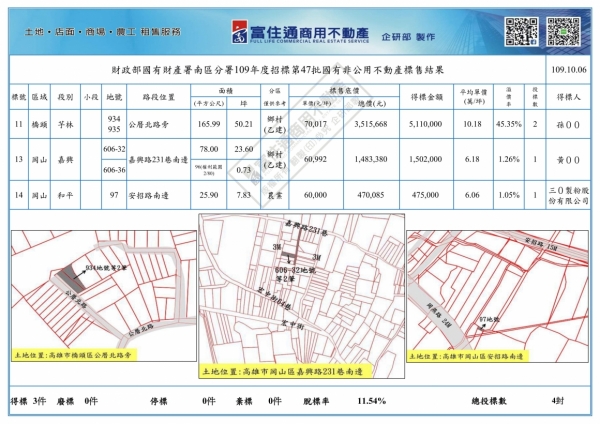 1091006國產署(國有非公用)開標結果