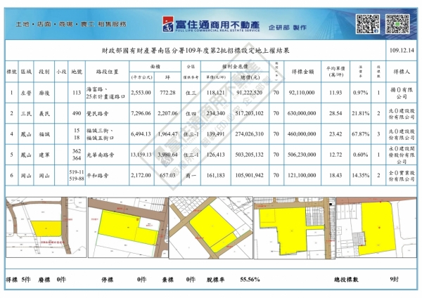 1091214國產署(設定地上權)標售結果