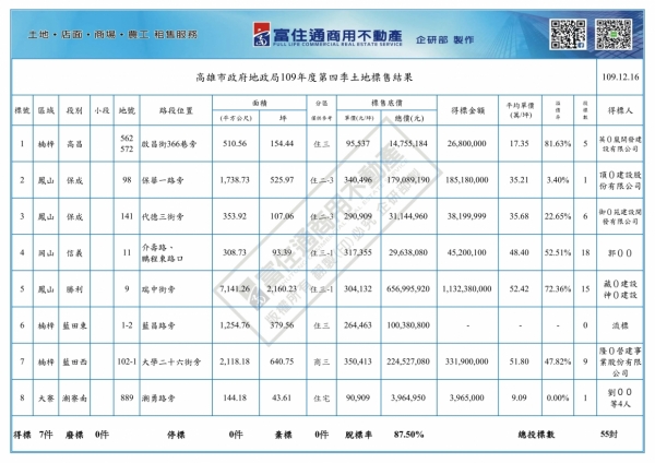 1091216 高市府抵費地標售結果