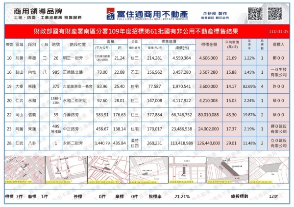 1100105國產署(國有非公用)開標結果