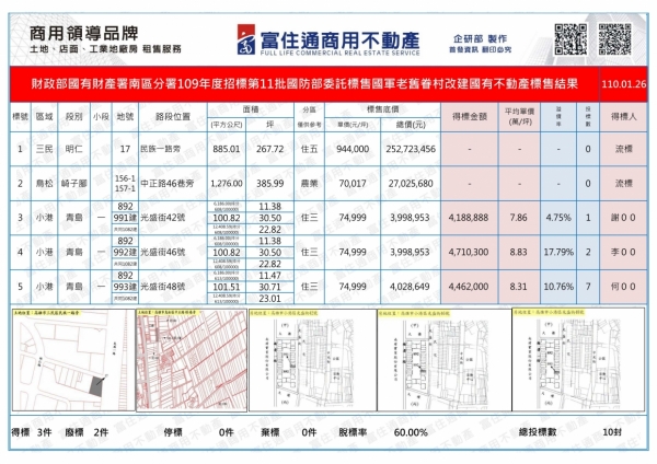 1100126國產署(老舊眷村改建)開標結果