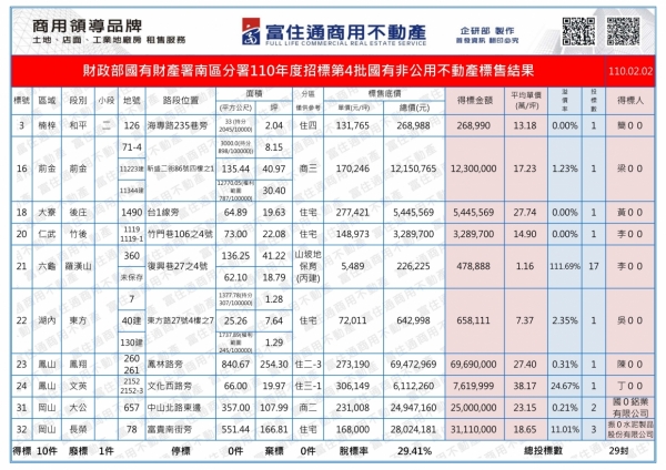 1100202國產署(國有非公用)開標結果