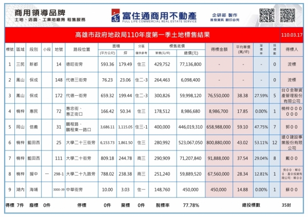 1100317 高市府抵費地標售結果