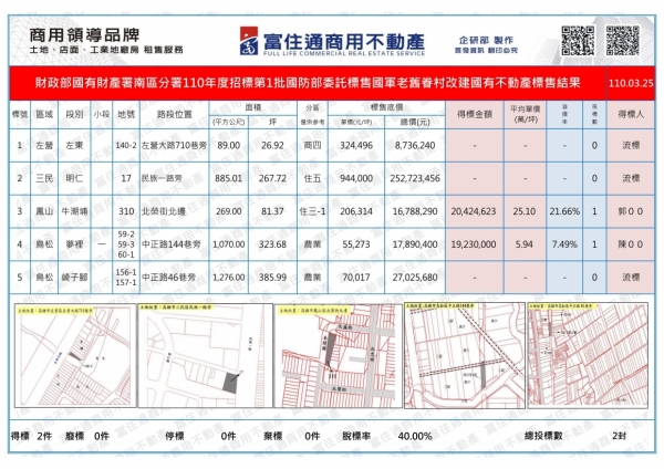 1100325國產署(老舊眷村改建)開標結果