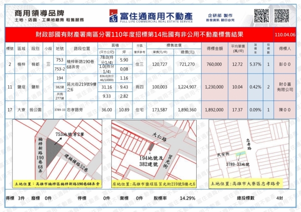 1100406國產署(國有非公用)開標結果