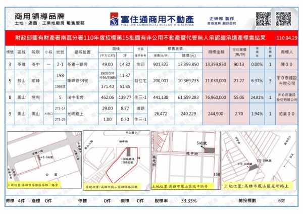 1100429國產署(國有非公用暨無人繼承)開標結果