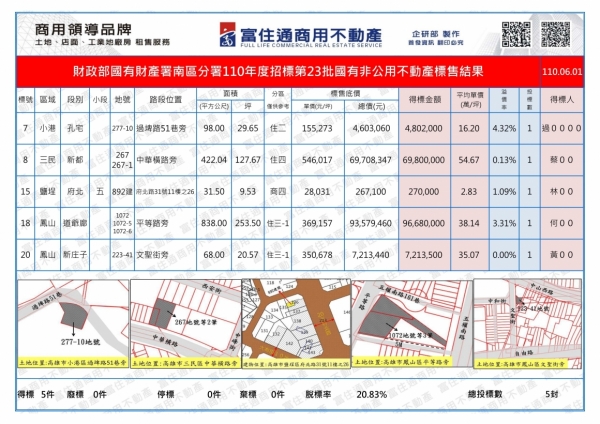 1100601國產署(國有非公用)開標結果