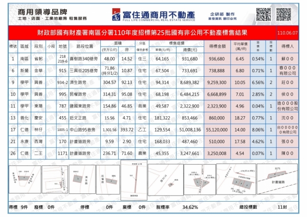 1100607國有財產-國有非公用(台南)