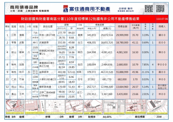 1100706國產署(國有非公用)開標結果