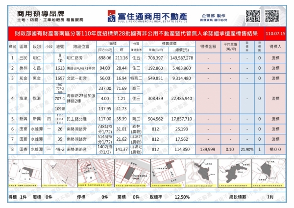 1100715國產署(國有非公用暨無人繼承)開標結果