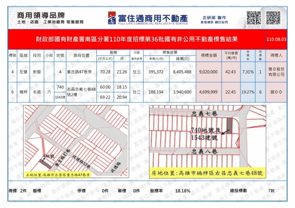 1100803國產署(國有非公用)開標結果