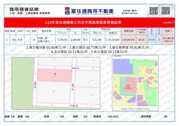 1100817台糖(合作興建房屋案)標售結果