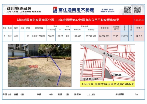 1100907國產署(國有非公用)開標結果