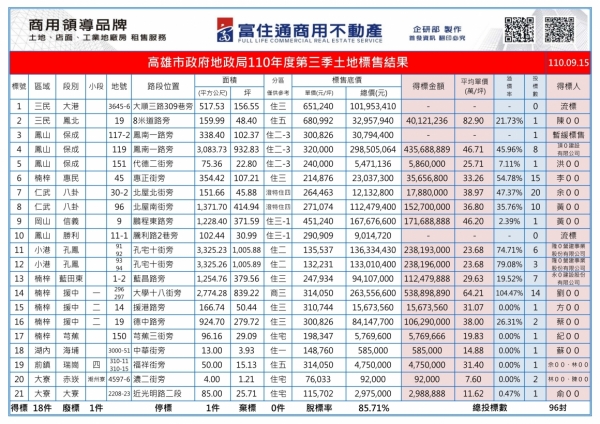 1100915 高市府抵費地標售結果