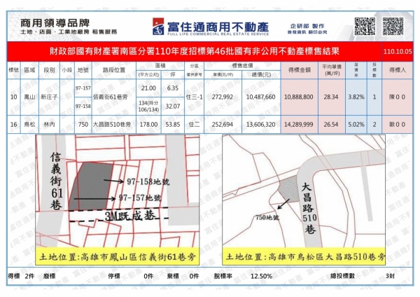 1101005國產署(國有非公用)開標結果