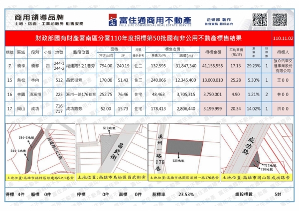 1101102國產署(國有非公用)開標結果