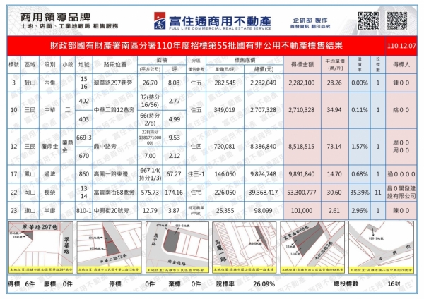 1101207國產署(國有非公用)開標結果