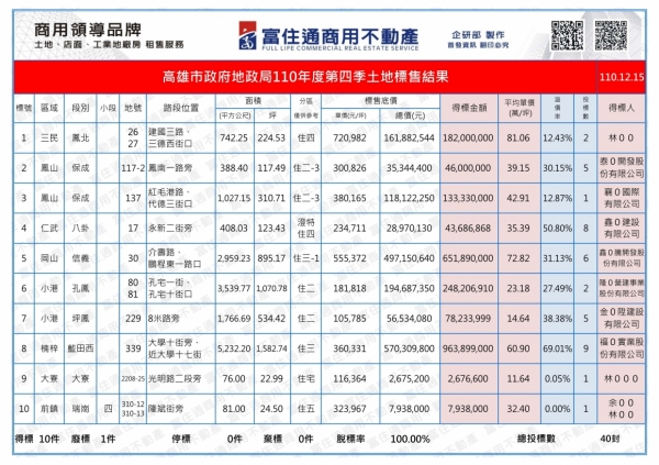 1101215 高市府抵費地標售結果