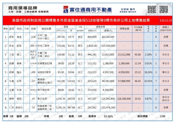 1101223財政局標售結果