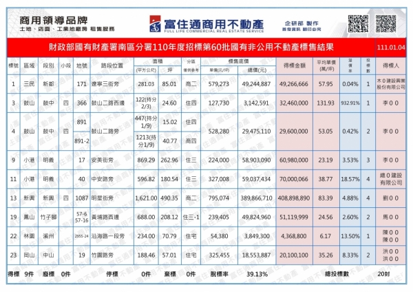 1110104國產署(國有非公用)開標結果