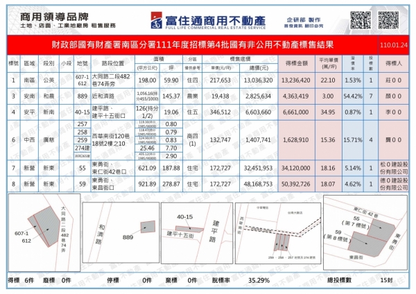 1110124國有財產-國有非公用(台南)