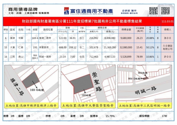 1110301國產署(國有非公用)開標結果