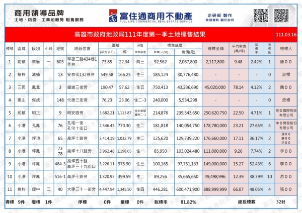 1110316 高市府抵費地標售結果