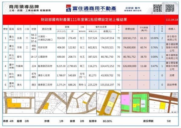 1110418國產署(設定地上權)標售結果