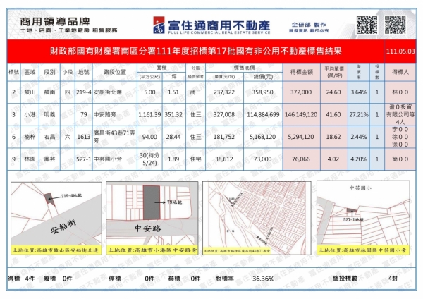 1110503國產署(國有非公用)開標結果