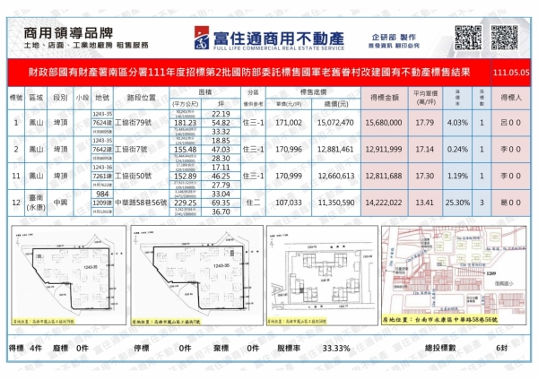 1110505國產署(老舊眷村改建)開標結果