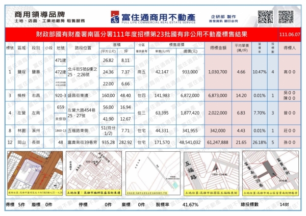 1110607國產署(國有非公用)開標結果