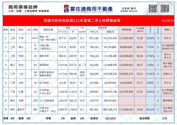 1110615 高市府抵費地標售結果