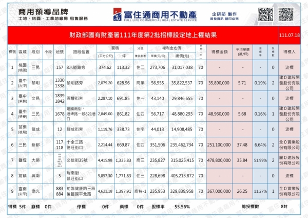 1110718國產署(設定地上權)標售結果