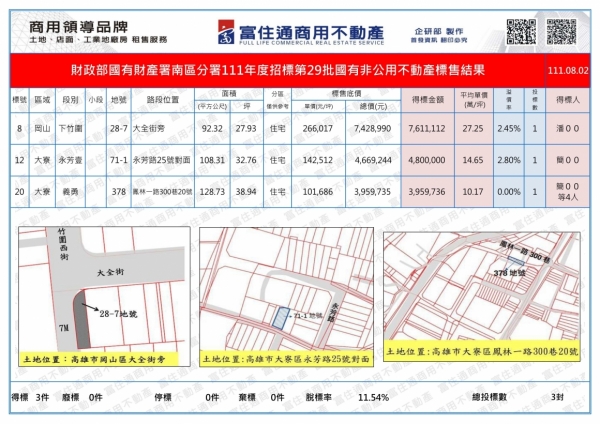 1110802國產署(國有非公用)開標結果