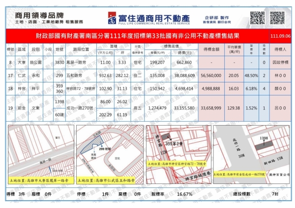 1110906國產署(國有非公用)開標結果