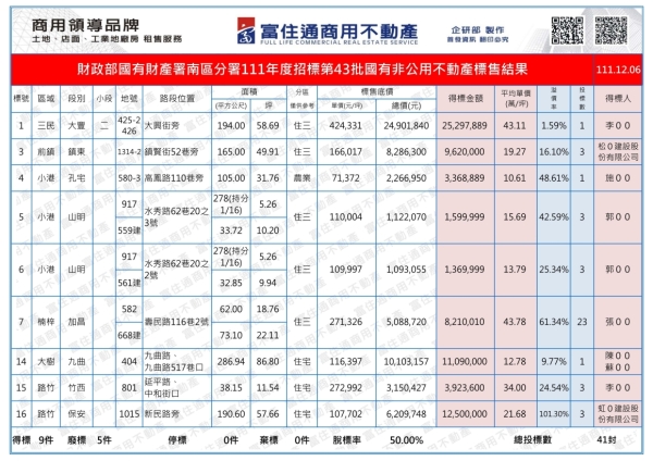 1111206國產署(國有非公用)開標結果