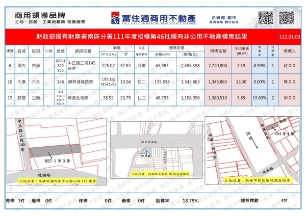 1120103國產署(國有非公用)開標結果